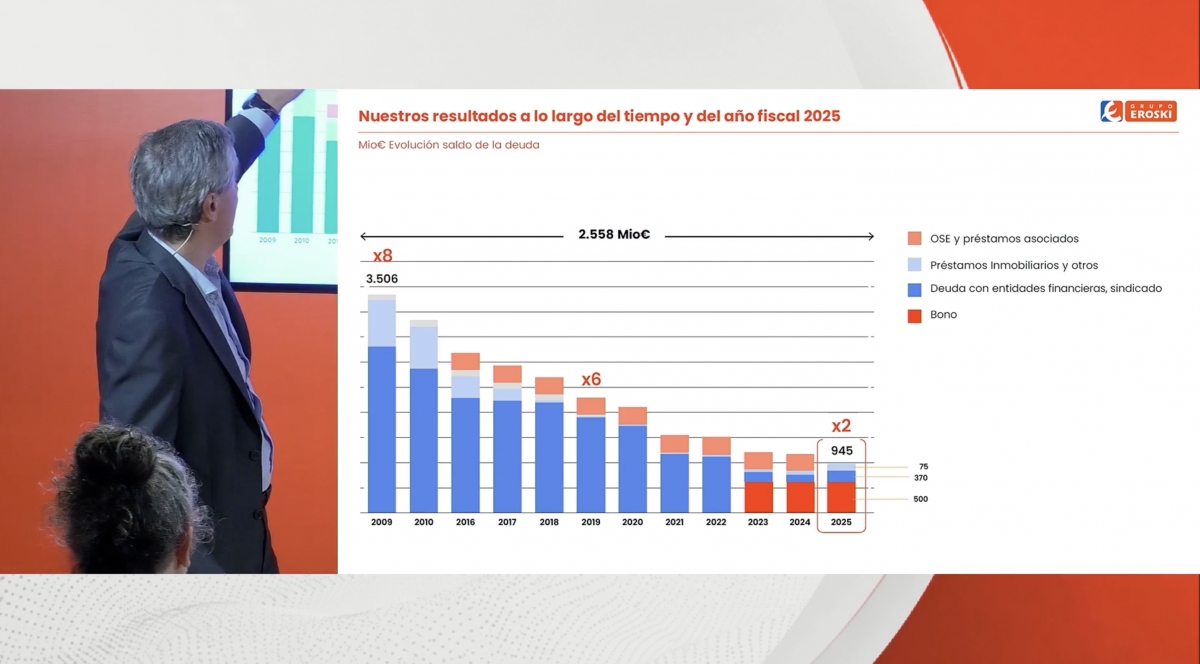 Evolución de la deuda de Eroski.