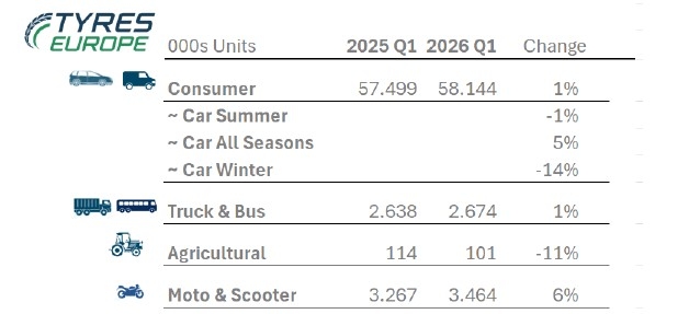 Evolución de las ventas de neumáticos de reposición entre enero y marzo. 