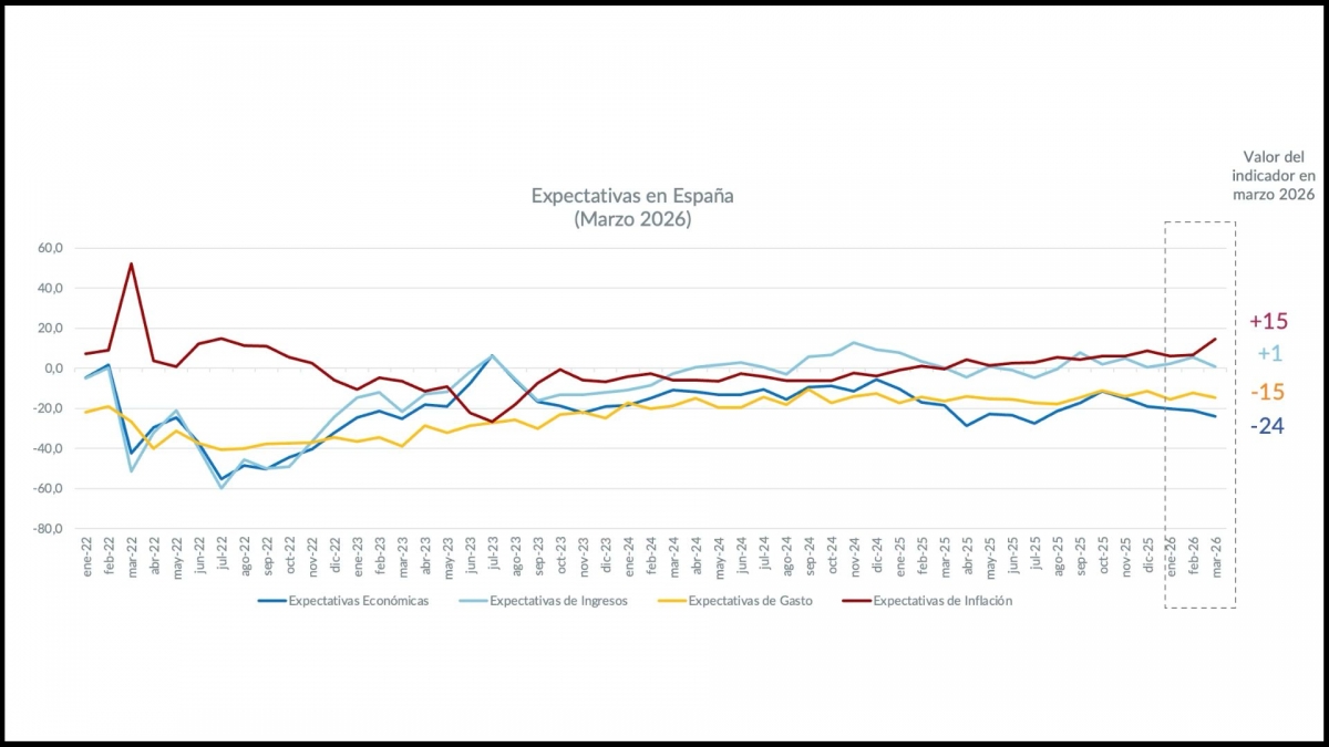 La inestabilidad global sacude la confianza económica en España y Europa