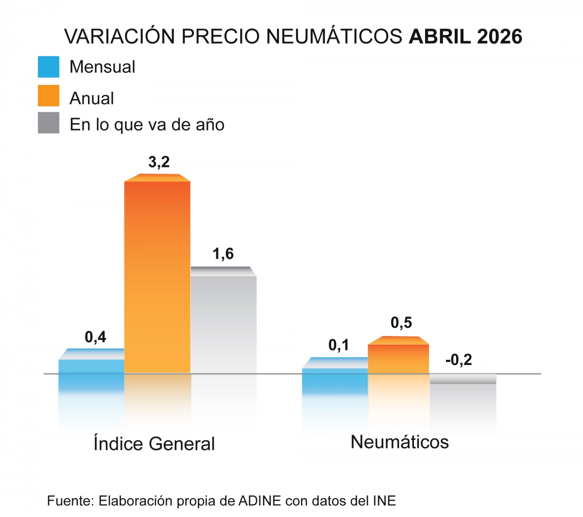 Variación de los precios de neumáticos en España durante abril.