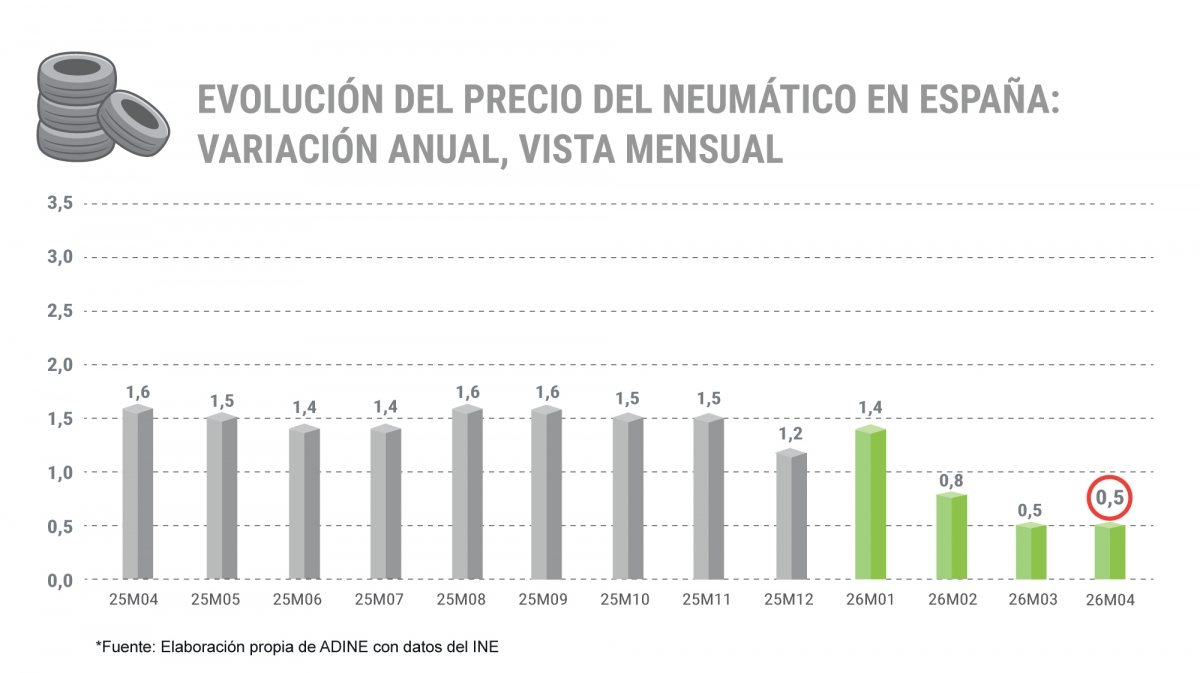 Evolución del precio de las cubiertas desde abril de 2025.