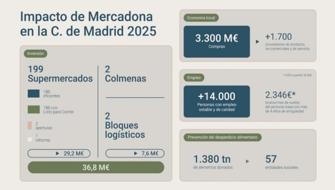 Cifras de Mercadona en la Comunidad de Madrid en 2025.