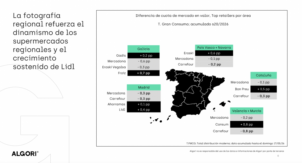 Mercadona, ante los regionales.
