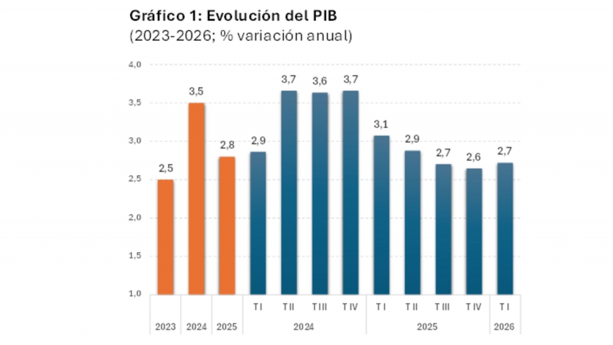 Fuente: Contabilidad Nacional; INE