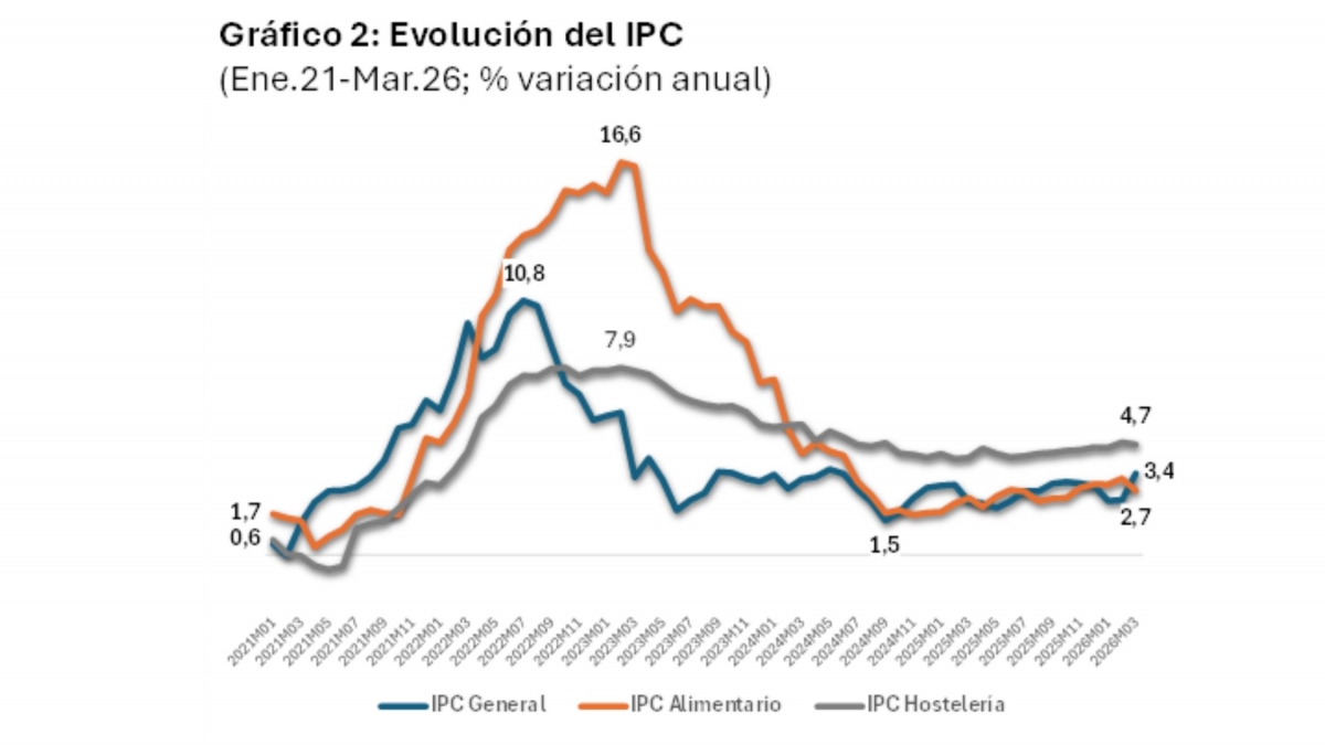 Fuente: IPC; INE