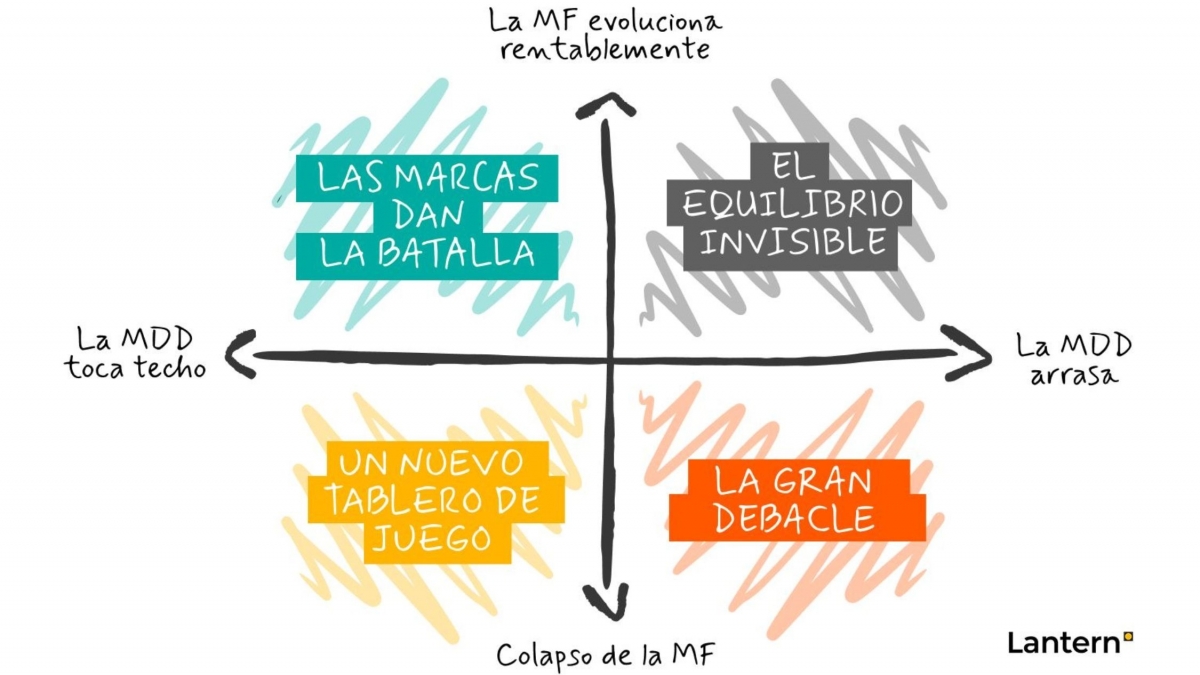 Escenarios para entender el futuro de la MDD y la MDF