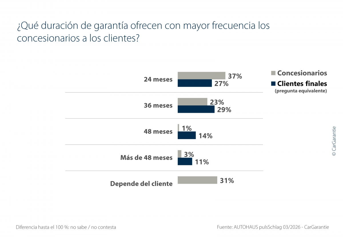 El estudio desglosa los tramos de duración que los concesionarios ofrecen a sus potenciales clientes.