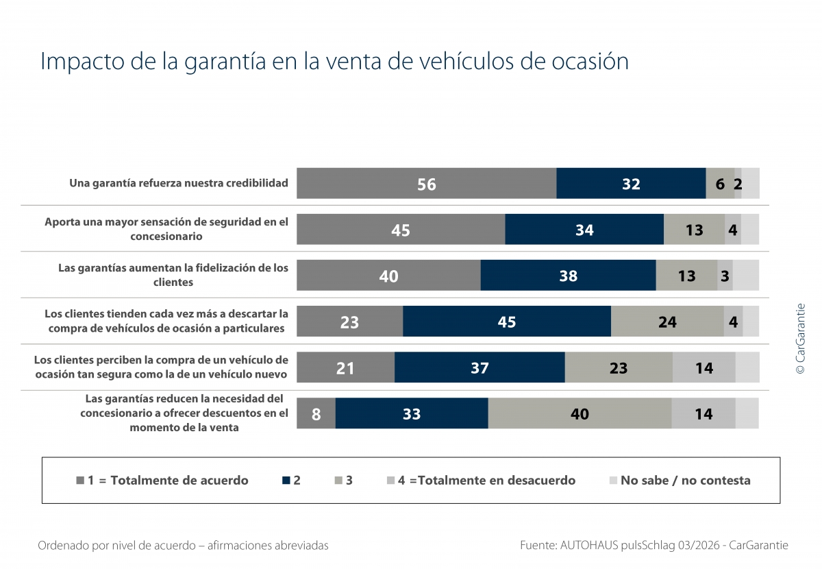 Impacto de la garantía en la venta de vehículos de ocasión.