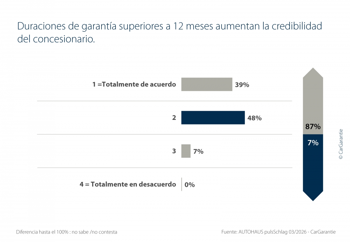 Si la garantía supera el año de duración, el concesionario multiplica su credibilidad y la fidelidad del conductor.