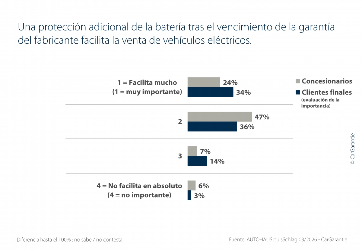 La batería y la duración de su cobertura en caso de avería, máxima prioridad al adquirir un eléctrico.