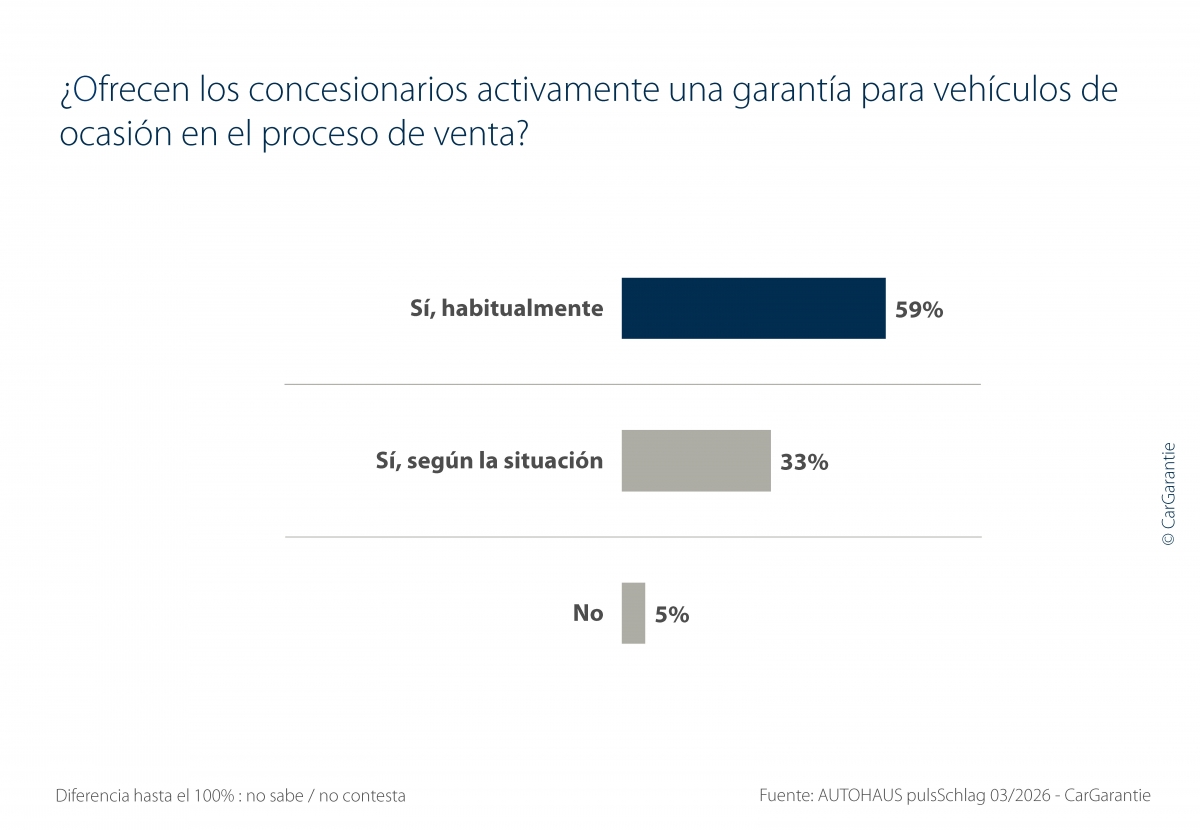 Así es la propuesta de los concesionarios para el potencial comprador de un vehículo de ocasión.