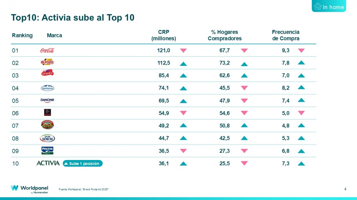 Ranking de Brand Footprint de Numerator.