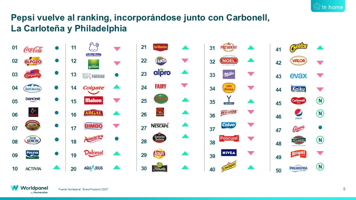 Ranking top50 de Brand Footprint de Numerator.