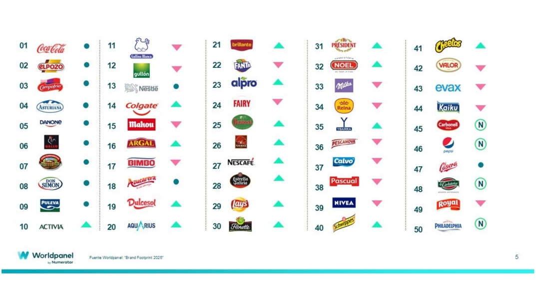 Coca-Cola, ElPozo y Campofrío, las marcas más elegidas por los consumidores en España