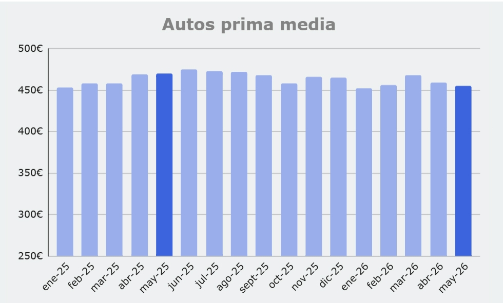 Evolución de la prima de seguros desde enero de 2025.