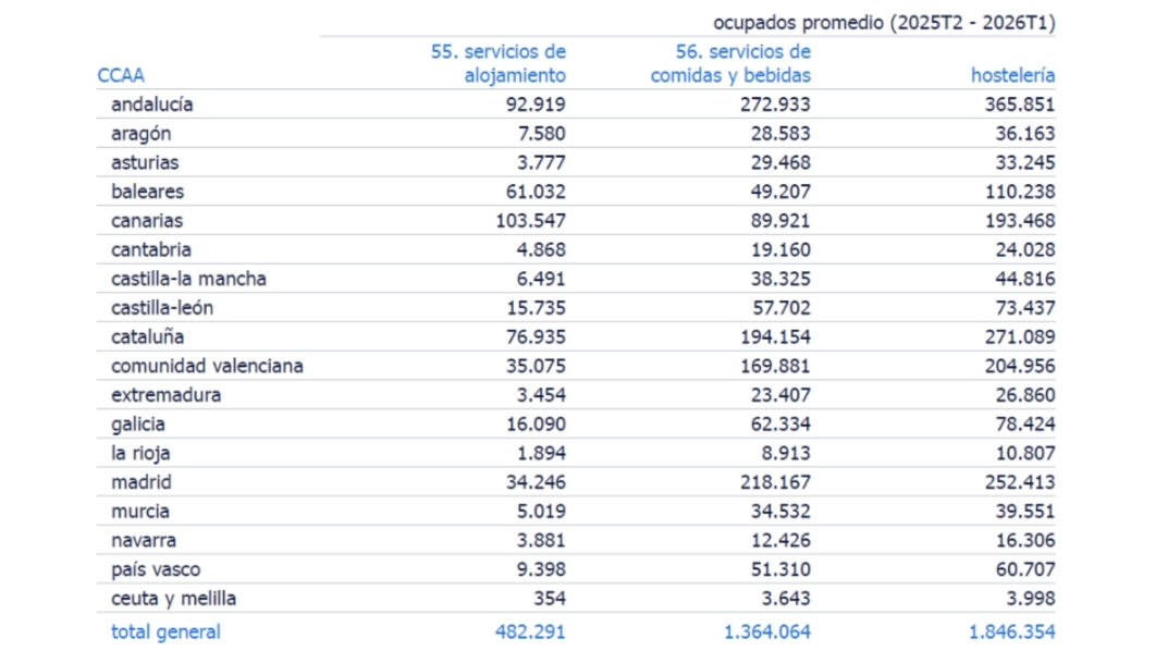 Distribución de la ocupación del sector por CC.AA.