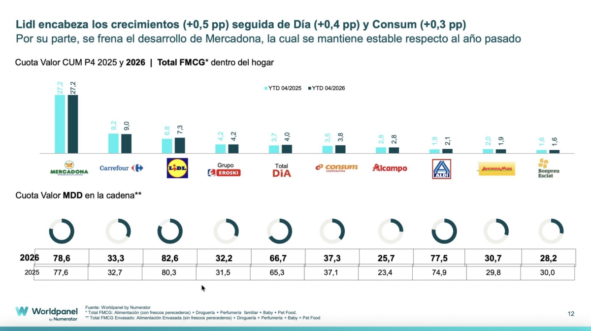 Lidl, Dia, Consum y Aldi aprietan con fuerza en el primer cuatrimestre de 2026