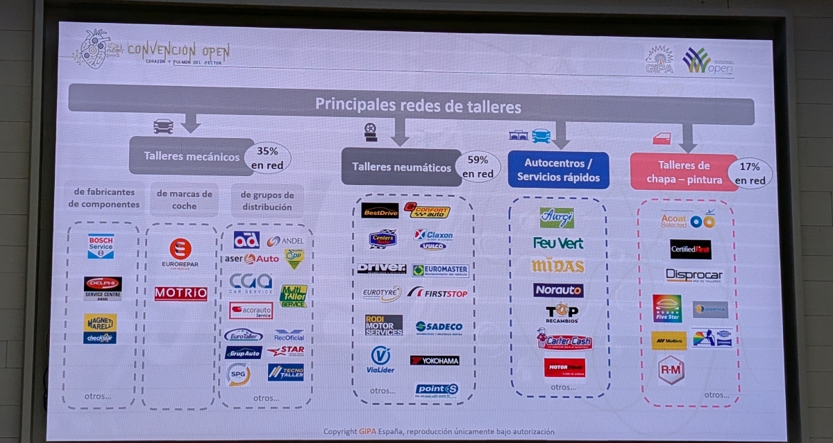Pertenencia a redes de los talleres en España, según especialidad.