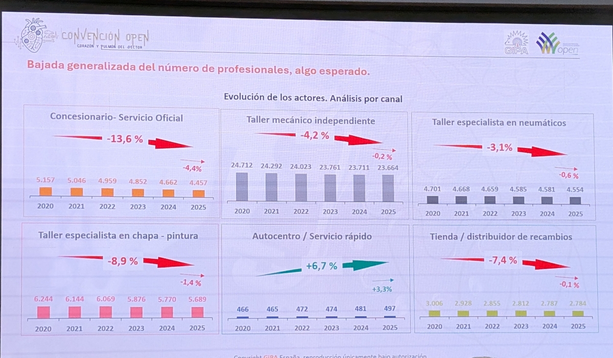 Evolución número de talleres por tipo y especialidad.