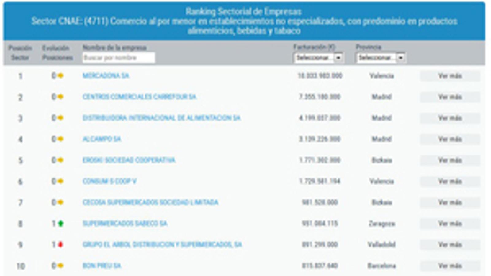 Mercadona, el grupo con mayor facturación en 2013 - 