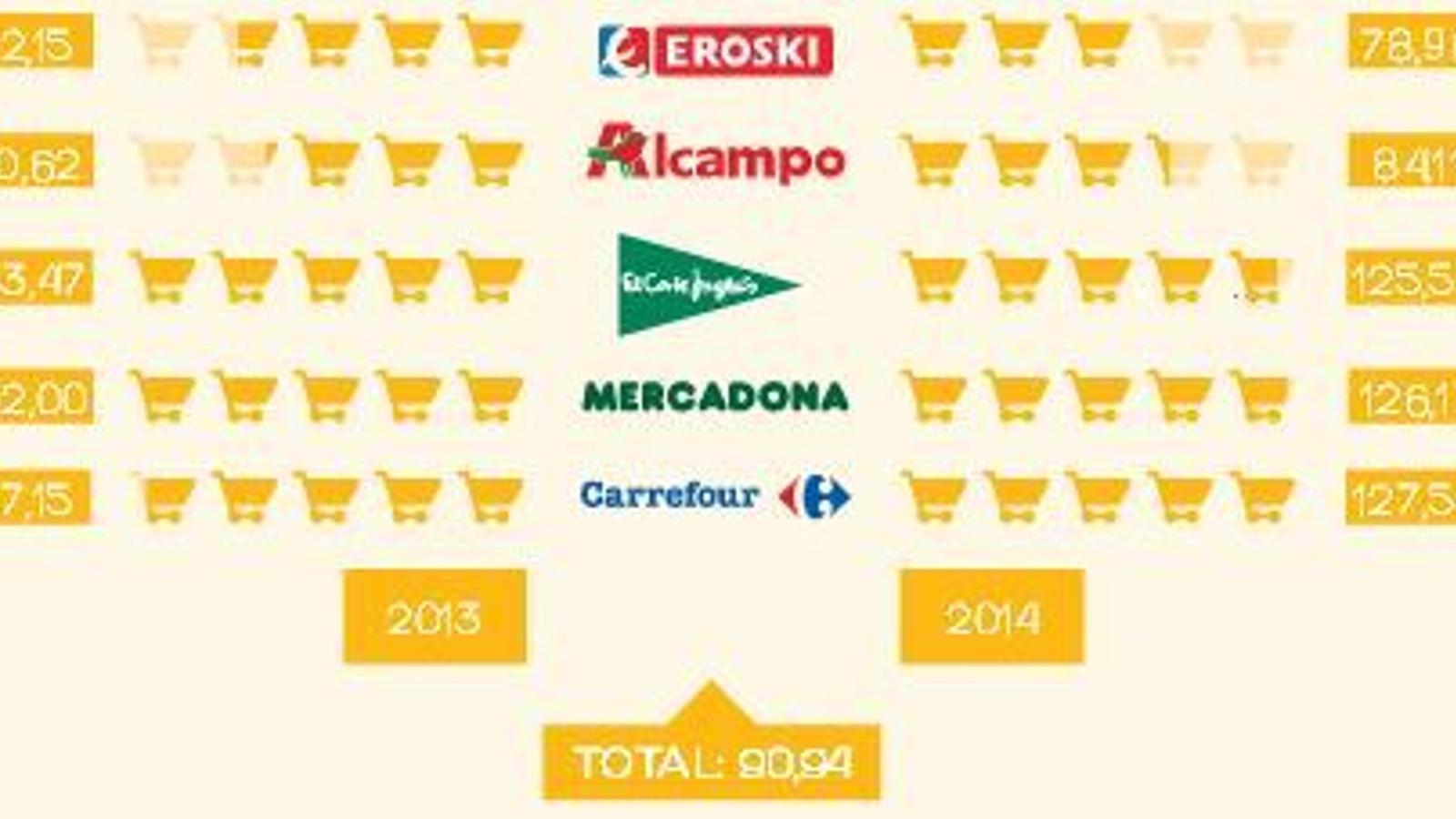 Carrefour, Mercadona y El Corte Inglés, los supermercados más generosos - 