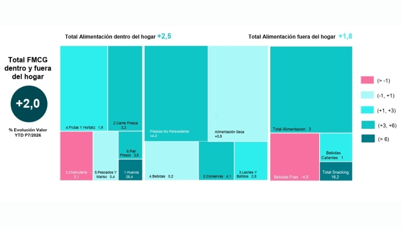 Las categorías de alimentación crecen tanto dentro como fuera del hogar.