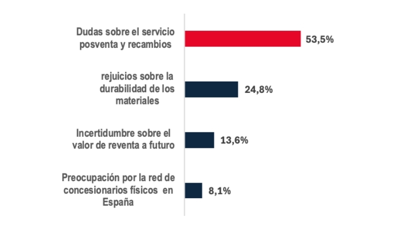 Opiniones sobre el servicio posventa de las marcas chinas entre compradores de un coche.