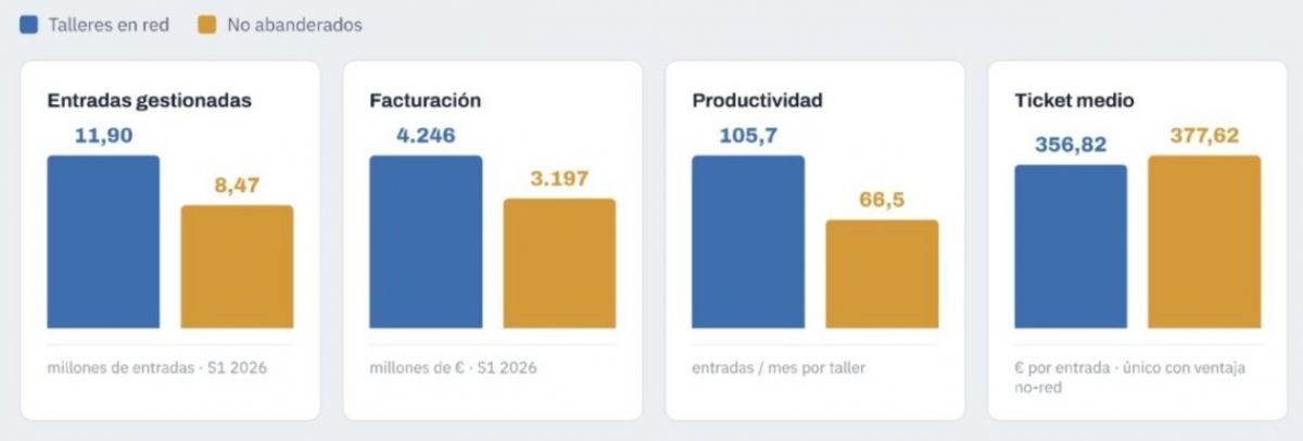 Comparativa de enero a junio de 2026 de los talleres en red y los que no están respaldados a ninguna enseña.