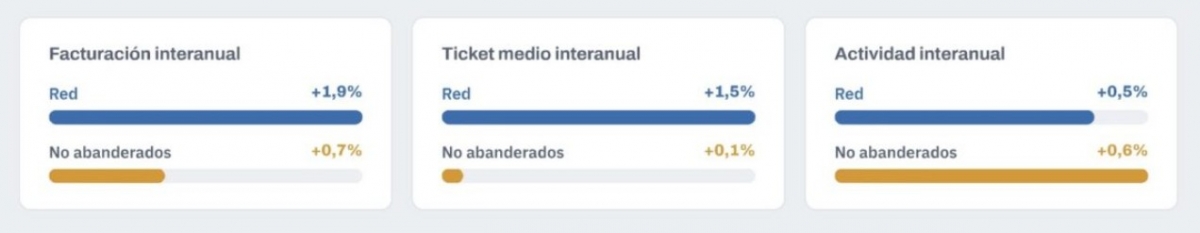 Así fue la evolución interanual de los talleres en España durante el primer semestre de 2026.