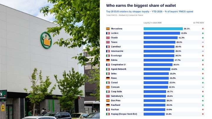 Mercadona, líder europeo en fidelización por delante de E.Leclerc y Ocado
