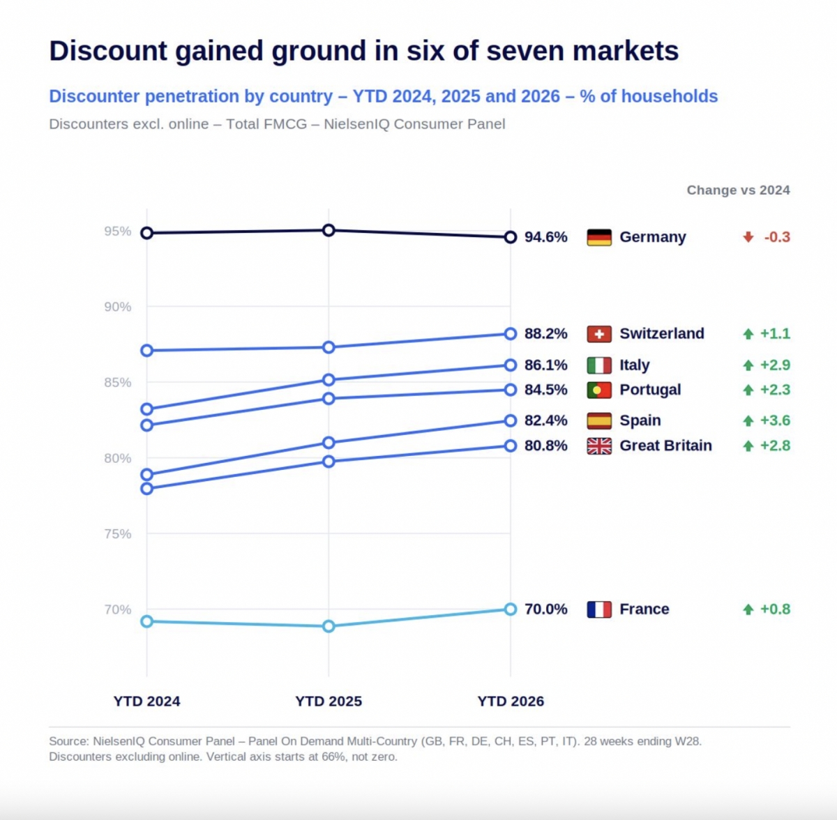 España, el país donde más rápido avanzan los discounters.