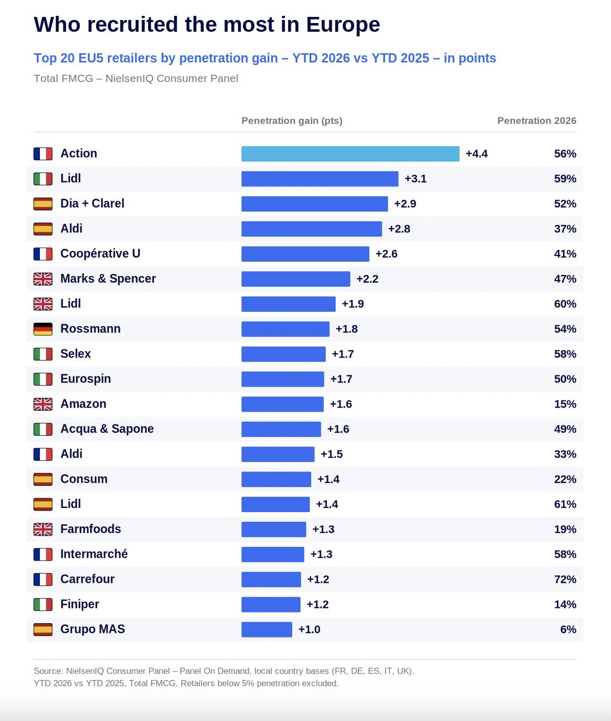 Dia, Aldi, Consum y Lidl, las cadenas que más penetración ganan en España.