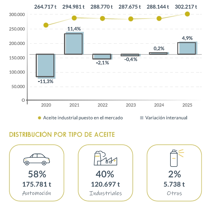Distribución del aceite comercializado durante el pasado ejercicio.