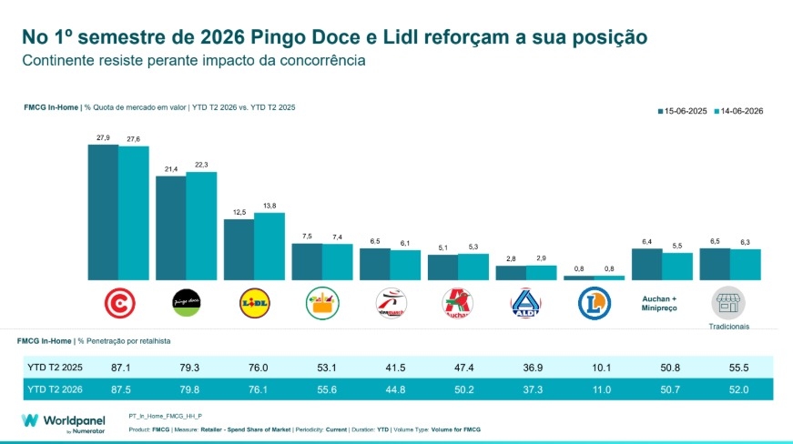 Mercadona vuelve a recortar terreno a Lidl en Portugal