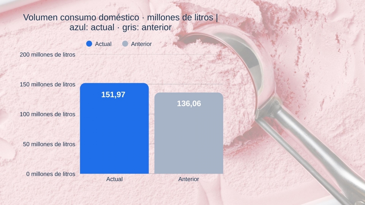 El consumo de helados en los hogares españoles crece un 11,7 % en el último año