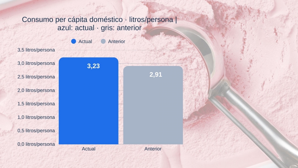 Consumo per cápita | litros/persona.