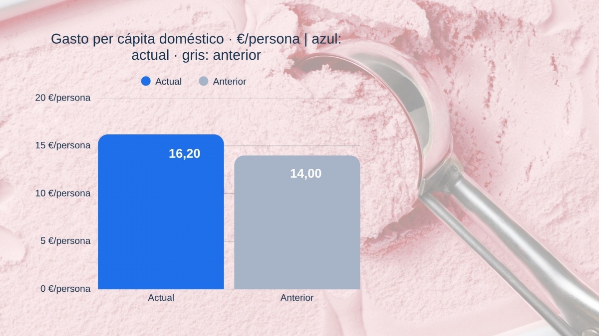 Consumo per cápita doméstico | €/persona.