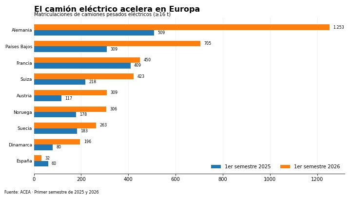 El camión eléctrico crece un 83% en Europa mientras cae un 47% en España