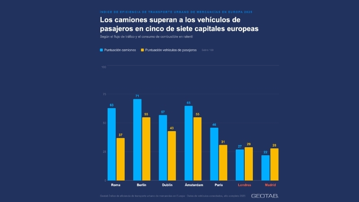 Puntuación en camiones y de turismos.
