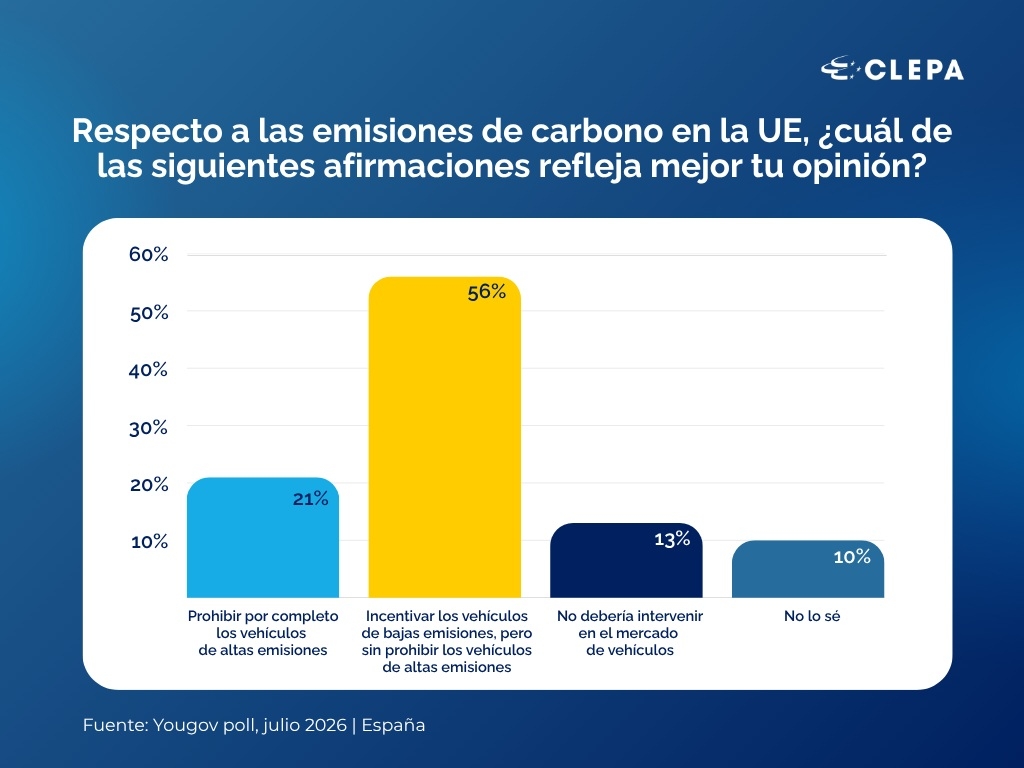 Gráfica de datos recabados únicamente en España de la encuesta de YouGov.