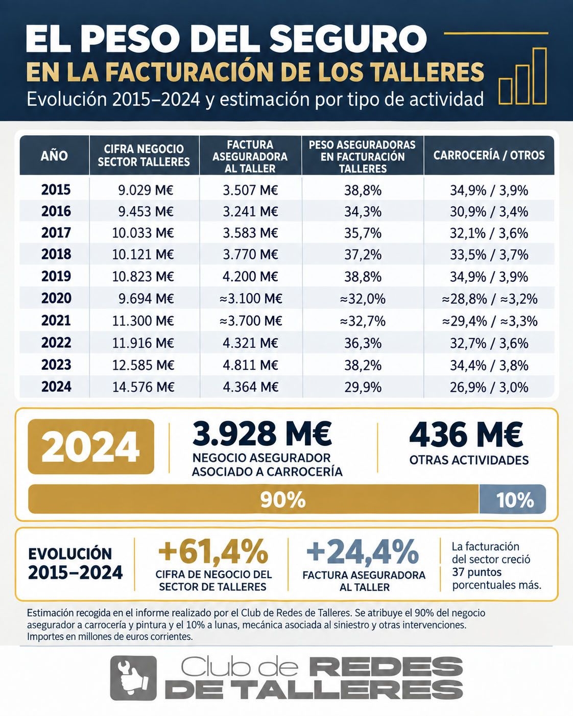 Tabla gráfica sobre el peso de las compañías de seguros en la facturación del taller.