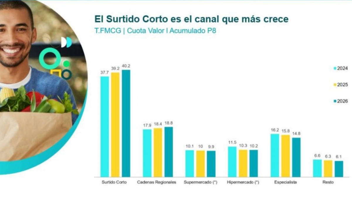 La expansión del surtido corto continúa ganando peso en la distribución y consolida el avance de la MDD.