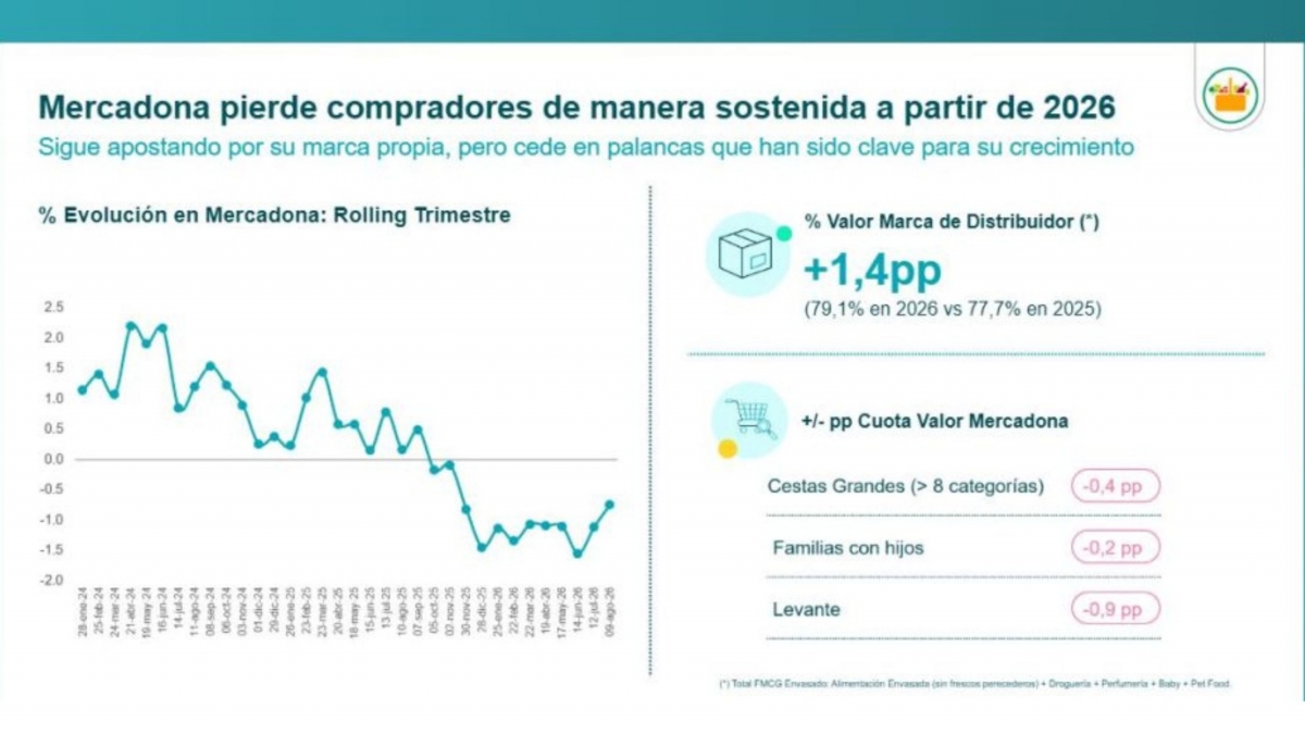 Los datos de Worldpanel reflejan una menor capacidad para capturar gasto en perfiles y ocasiones de compra históricamente estratégicos para la enseña valenciana.