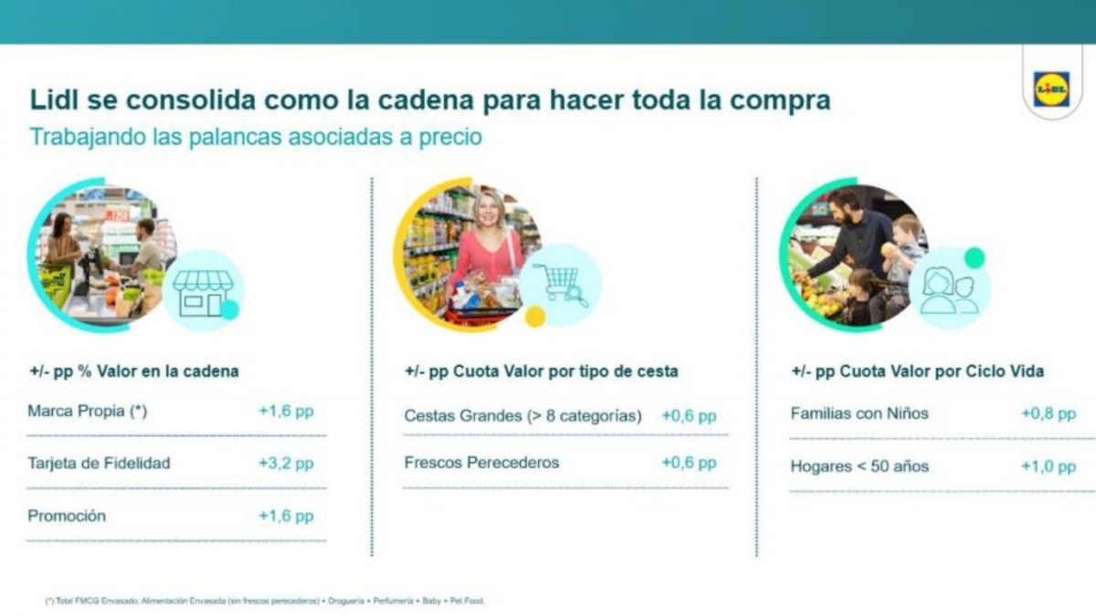 La evolución de Lidl muestra una creciente capacidad para atraer volumen de negocio en categorías estratégicas.
