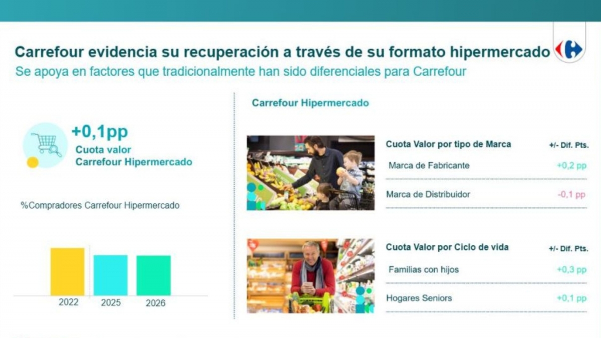 La enseña francesa muestra señales de estabilización, apoyándose en sus principales elementos diferenciales.