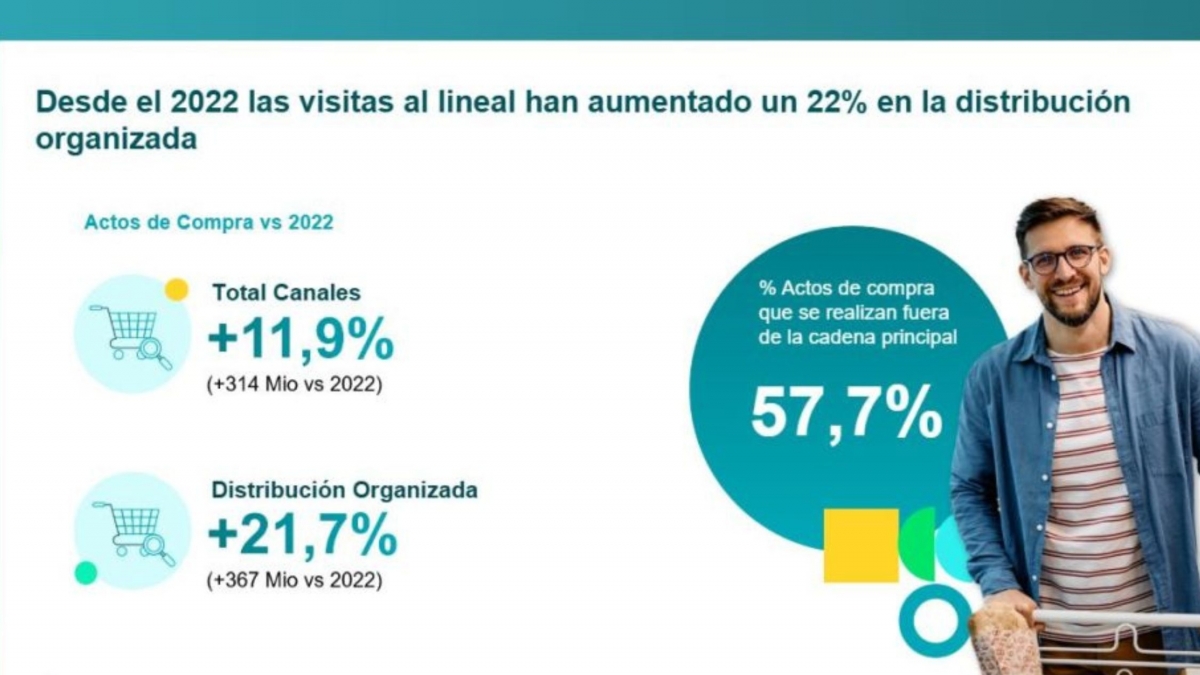 Los consumidores visitan más establecimientos que hace cuatro años y reparten cada vez más sus compras entre distintas enseñas.