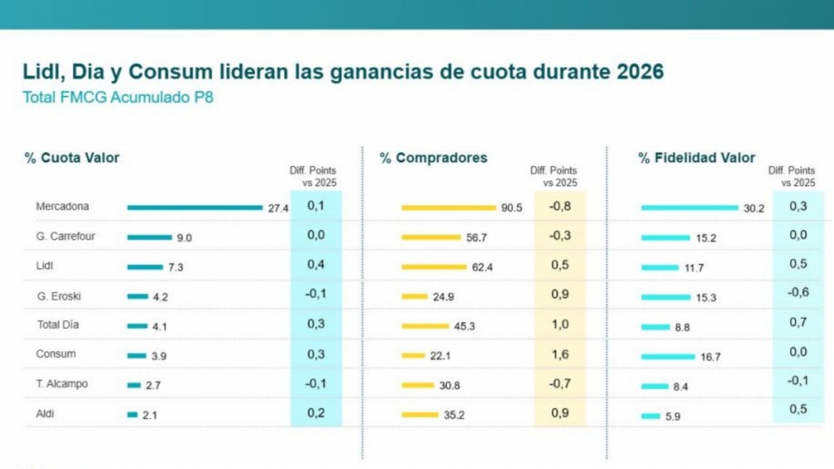 Lidl, Dia y Consum lideran las ganancias de cuota en una distribución cada vez más fragmentada y sensible al precio