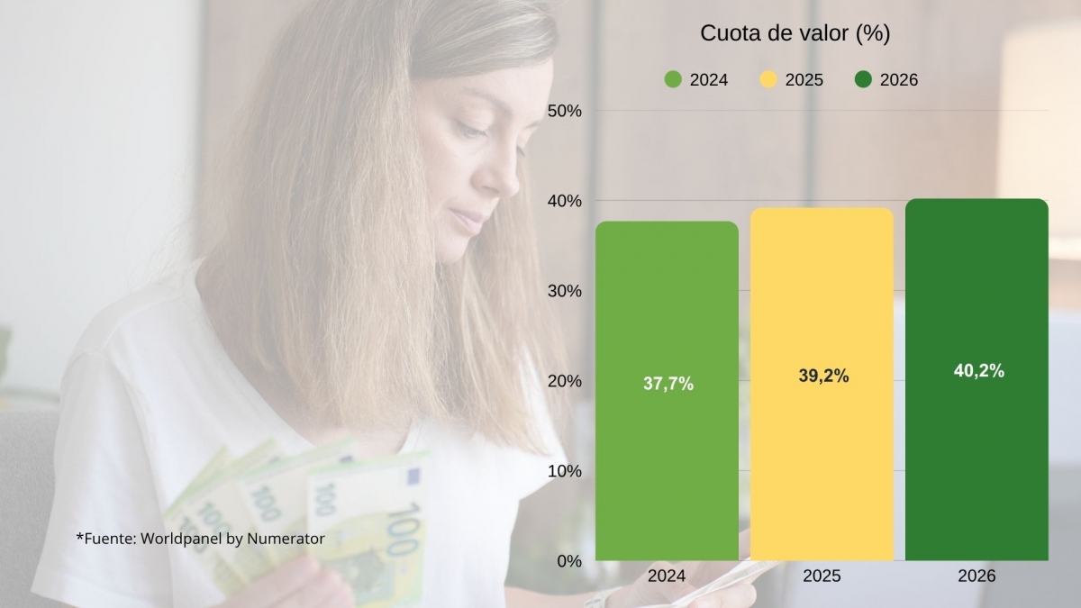 Lidl, DIA y Consum lideran las ganancias de cuota durante 2026