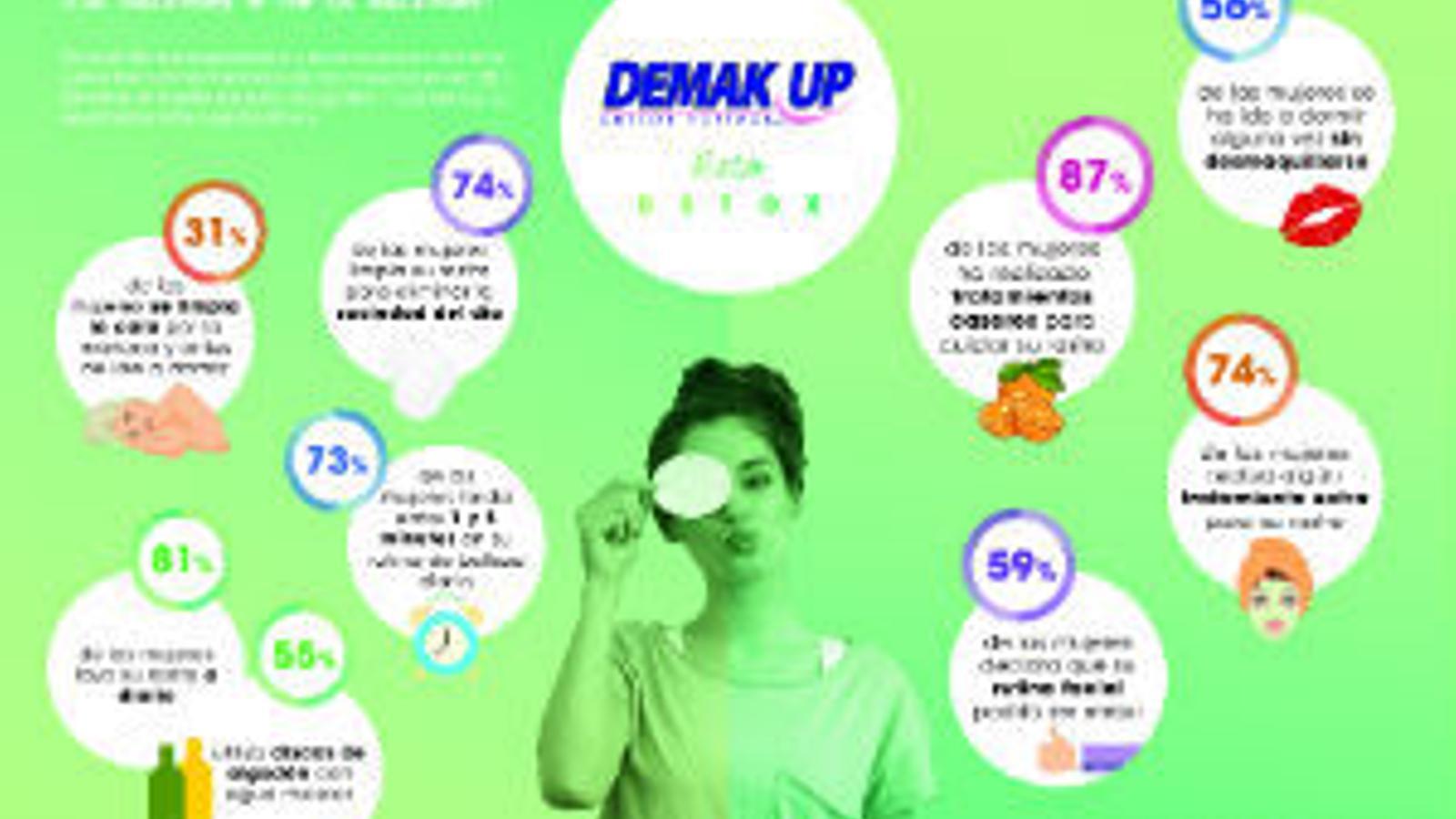 Las españolas emplean poco tiempo a su higiene facial, según Demak - 