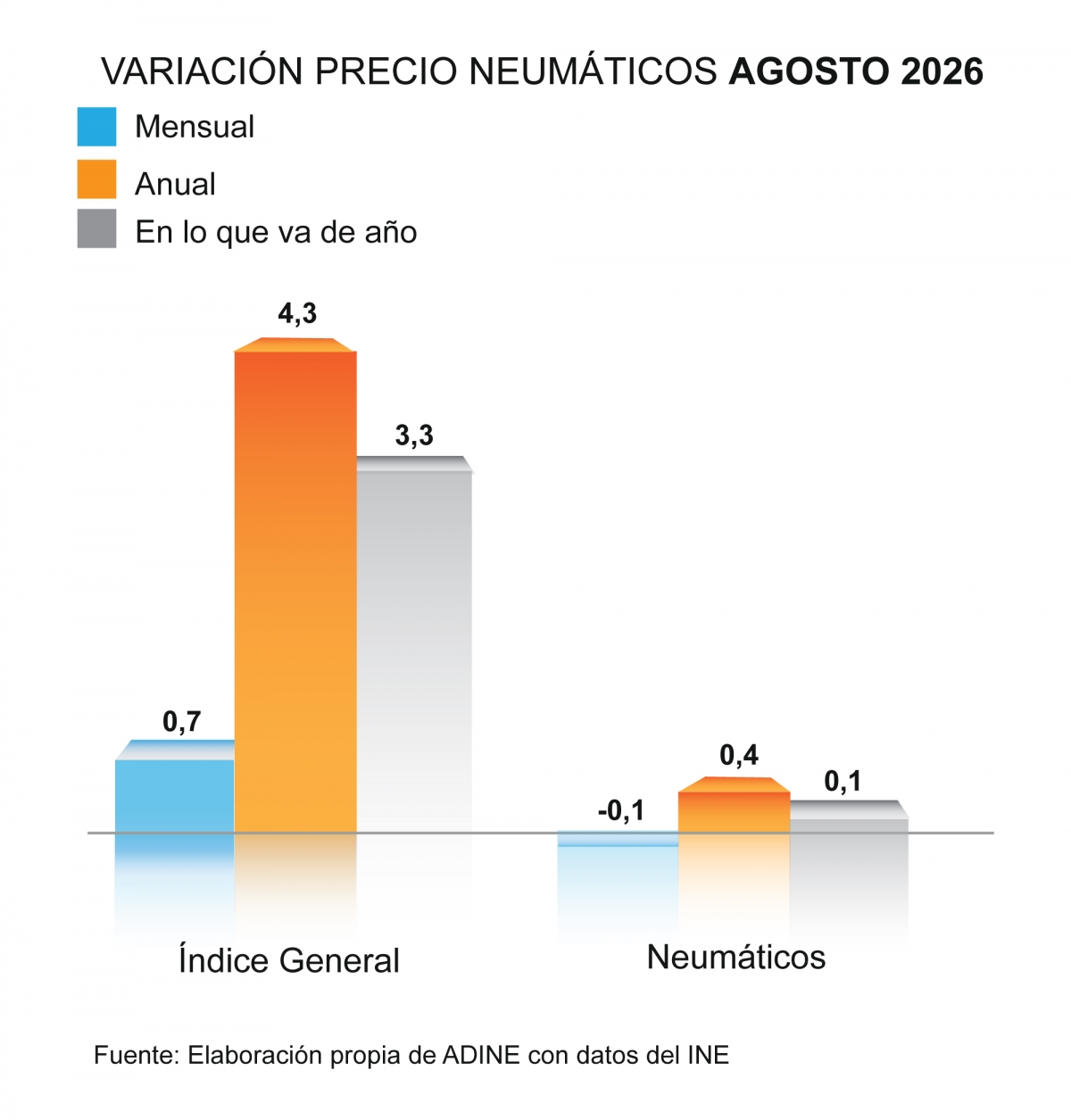Esta es la gráfica de variación del precio de neumáticos en agosto.